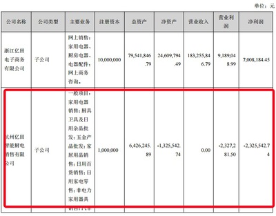 億田智能中報拆解 貨幣資金驟降四成，高定業(yè)務(wù)子公司虧損成隱憂